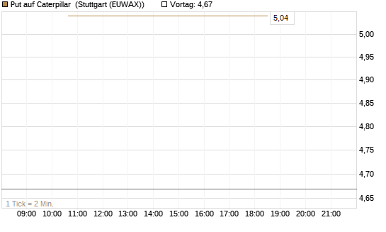 Put auf Caterpillar [J.P. Morgan Structured Products B.V.] Chart