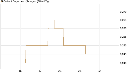 Call auf Cognizant [J.P. Morgan Structured Products B.V.] Chart