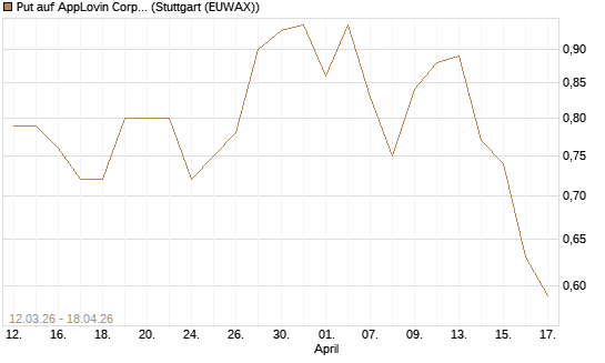 Put auf AppLovin Corp [J.P. Morgan Structured Products B.V.] Chart