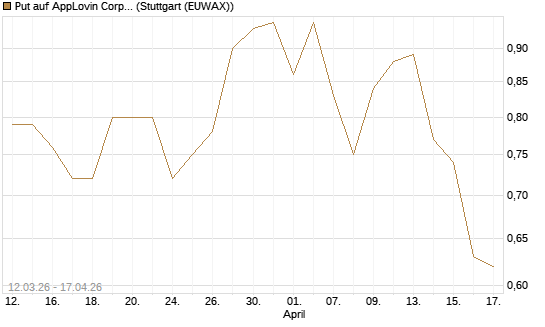 Put auf AppLovin Corp [J.P. Morgan Structured Products B.V.] Chart