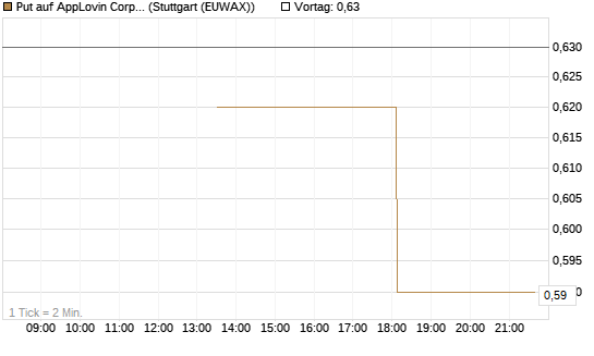 Put auf AppLovin Corp [J.P. Morgan Structured Products B.V.] Chart