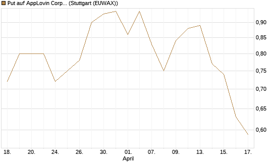 Put auf AppLovin Corp [J.P. Morgan Structured Products B.V.] Chart