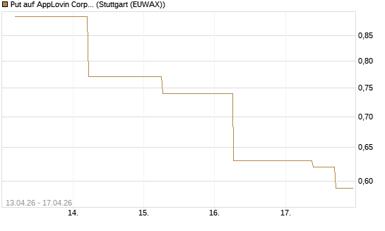Put auf AppLovin Corp [J.P. Morgan Structured Products B.V.] Chart