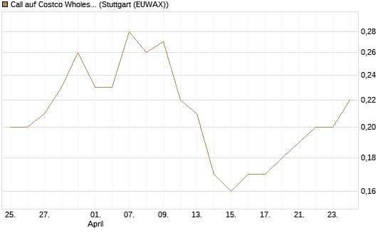 Call auf Costco Wholesale [J.P. Morgan Structured Products B.V.] Chart