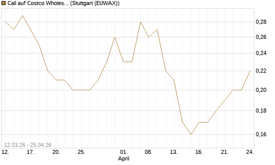 Call auf Costco Wholesale [J.P. Morgan Structured Products B.V.] Chart