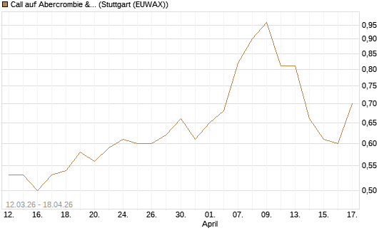 Call auf Abercrombie & Fitch [J.P. Morgan Structured Products B.V.] Chart
