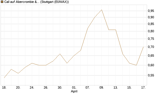 Call auf Abercrombie & Fitch [J.P. Morgan Structured Products B.V.] Chart