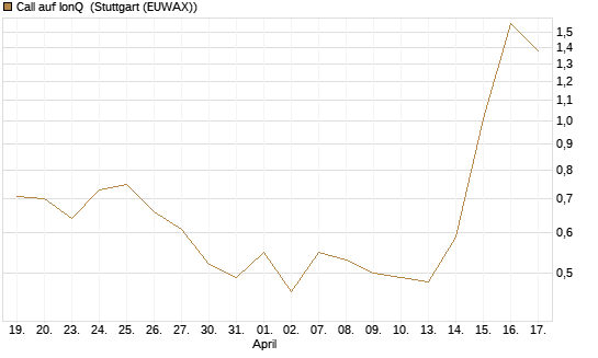 Call auf IonQ [J.P. Morgan Structured Products B.V.] Chart