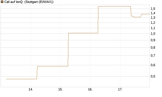 Call auf IonQ [J.P. Morgan Structured Products B.V.] Chart