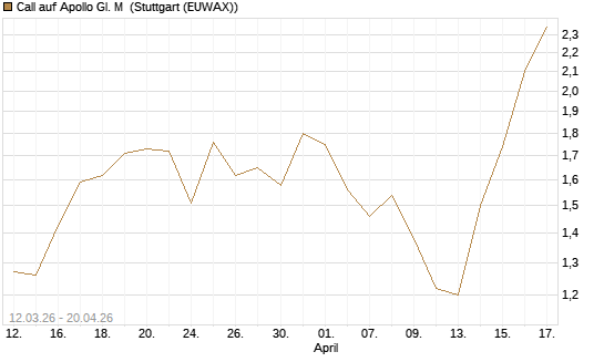 Call auf Apollo Gl. M [J.P. Morgan Structured Products B.V.] Chart