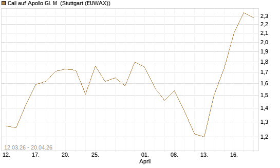 Call auf Apollo Gl. M [J.P. Morgan Structured Products B.V.] Chart