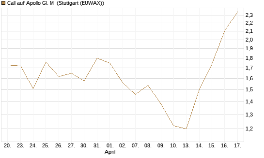 Call auf Apollo Gl. M [J.P. Morgan Structured Products B.V.] Chart