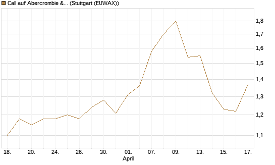 Call auf Abercrombie & Fitch [J.P. Morgan Structured Products B.V.] Chart