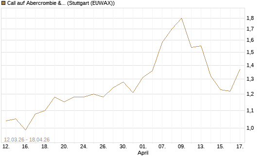Call auf Abercrombie & Fitch [J.P. Morgan Structured Products B.V.] Chart