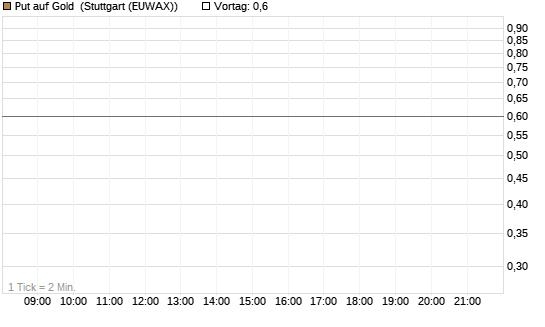 Put auf Gold [Société Générale Effekten GmbH] Chart