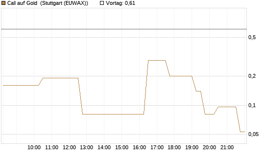 Call auf Gold [Société Générale Effekten GmbH] Chart