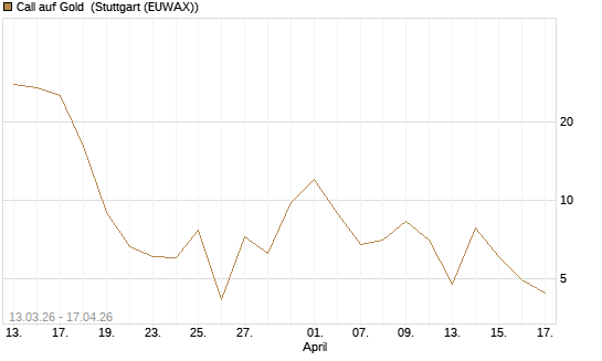 Call auf Gold [Société Générale Effekten GmbH] Chart