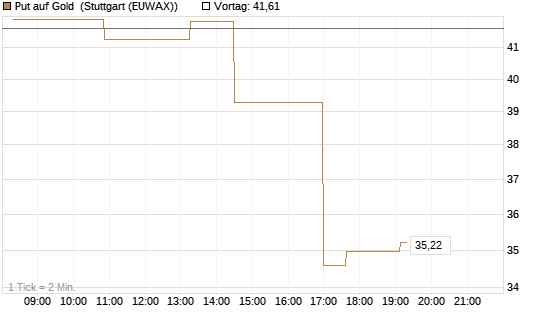 Put auf Gold [Société Générale Effekten GmbH] Chart