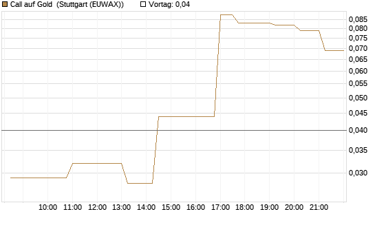 Call auf Gold [Société Générale Effekten GmbH] Chart