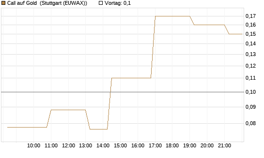 Call auf Gold [Société Générale Effekten GmbH] Chart