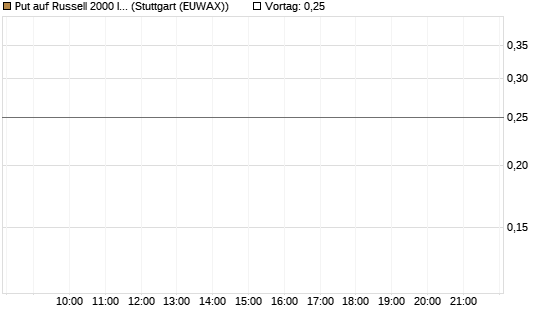 Put auf Russell 2000 Index [Vontobel] Chart