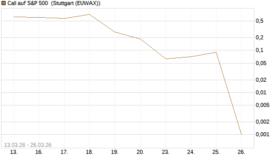 Call auf S&P 500 [Vontobel] Chart