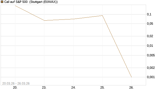 Call auf S&P 500 [Vontobel] Chart