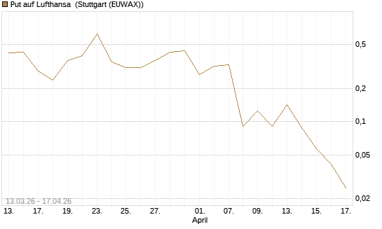 Put auf Lufthansa [Vontobel] Chart