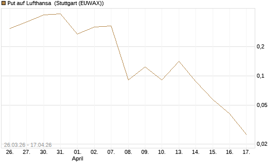 Put auf Lufthansa [Vontobel] Chart