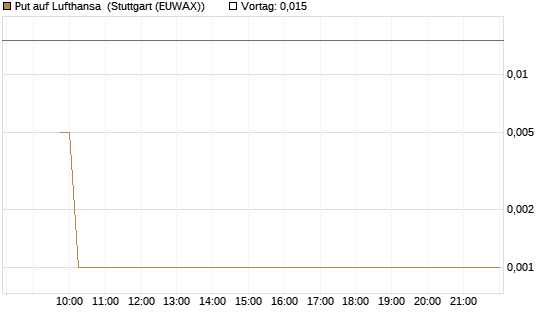 Put auf Lufthansa [Vontobel] Chart