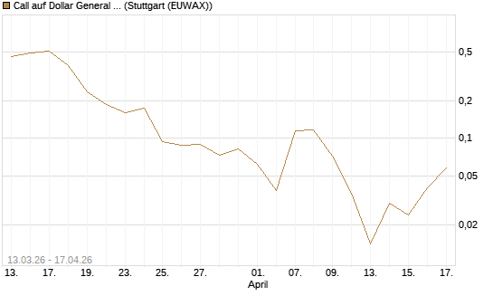 Call auf Dollar General Corp [Vontobel] Chart