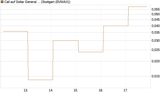 Call auf Dollar General Corp [Vontobel] Chart