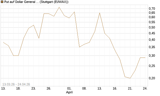 Put auf Dollar General Corp [Vontobel] Chart