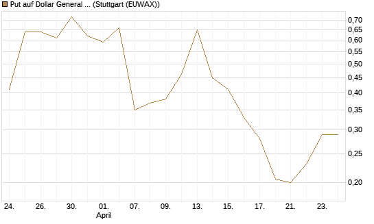 Put auf Dollar General Corp [Vontobel] Chart