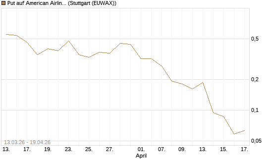 Put auf American Airlines Group [Vontobel] Chart