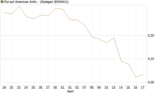 Put auf American Airlines Group [Vontobel] Chart