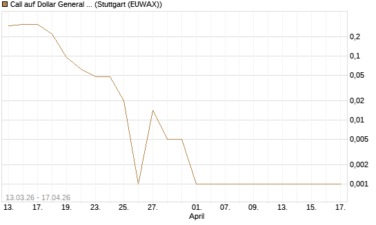 Call auf Dollar General Corp [Vontobel] Chart