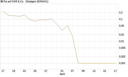 Put auf KKR & Co. [Vontobel] Chart