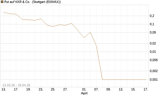 Put auf KKR & Co. [Vontobel] Chart