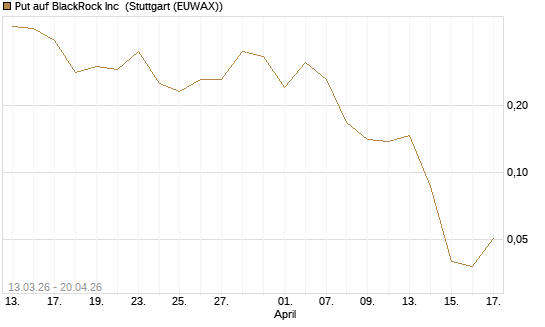 Put auf BlackRock Inc [Vontobel] Chart