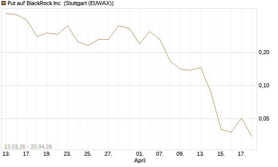 Put auf BlackRock Inc [Vontobel] Chart