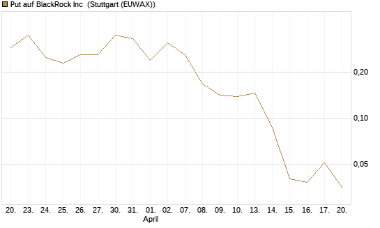 Put auf BlackRock Inc [Vontobel] Chart
