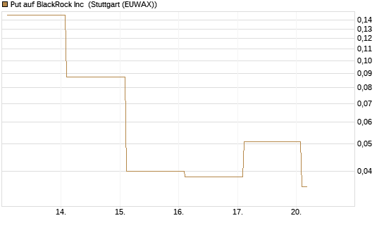 Put auf BlackRock Inc [Vontobel] Chart