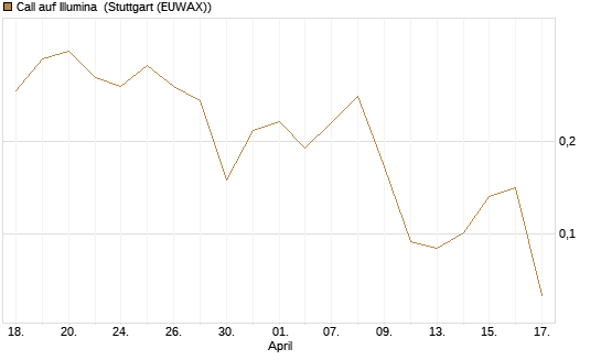 Call auf Illumina [Vontobel] Chart