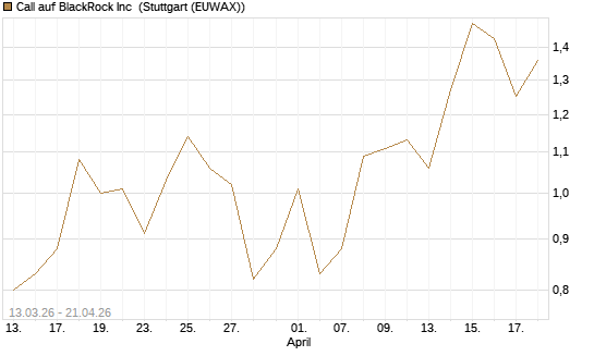 Call auf BlackRock Inc [Vontobel] Chart
