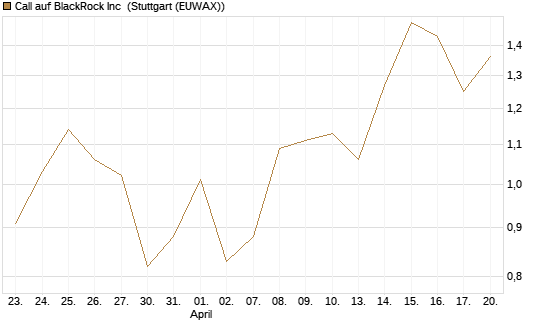 Call auf BlackRock Inc [Vontobel] Chart