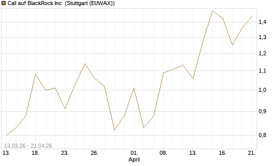 Call auf BlackRock Inc [Vontobel] Chart