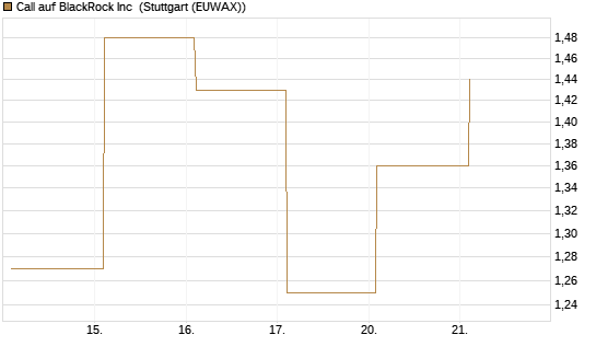 Call auf BlackRock Inc [Vontobel] Chart