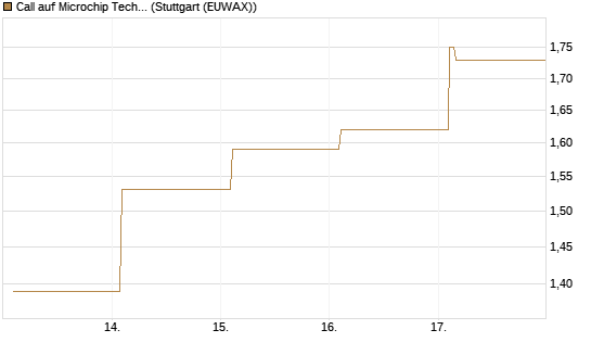 Call auf Microchip Technology [Vontobel] Chart