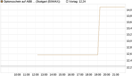 Optionsschein auf ABB Ltd [Goldman Sachs Bank Europe SE] Chart